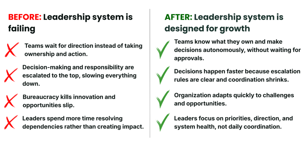 Comparison showing a designed leadership system where teams own decisions, authority is clear, coordination is reduced, and leaders focus on direction and system health.